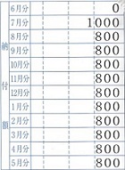 納付額ー市民税・県民税・森林環境税特別徴収の決定通知書