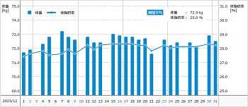 体組成計グラフ（２０２３年１２月）ー体組成計