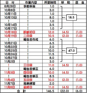 所要工数ー令和６年度診断実務従事