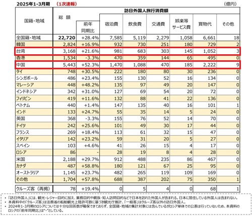 国籍・地域別にみる訪日外国人費目別旅行消費額―観光庁 インバウンド消費動向調査