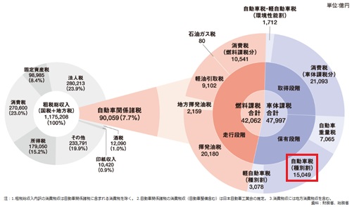 2024年度租税総収入の税目別内訳並びに自動車関係諸税の税収額（当初）―一般社団法人 日本自動車工業会
