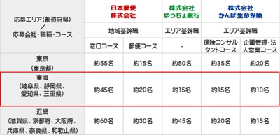 採用情報（地域基幹職・エリア基幹職 エリア別採用予定数）―日本郵政ホームページ
