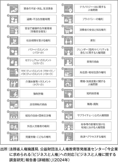 企業が配慮すべき主要な人権リスク類型―企業診断ニュース 2025年4月号