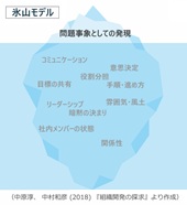氷山モデル―中小企業庁他 経営力再構築伴走支援ガイドライン