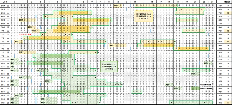 睡眠時間と覚醒回数―６／２４～７／２１