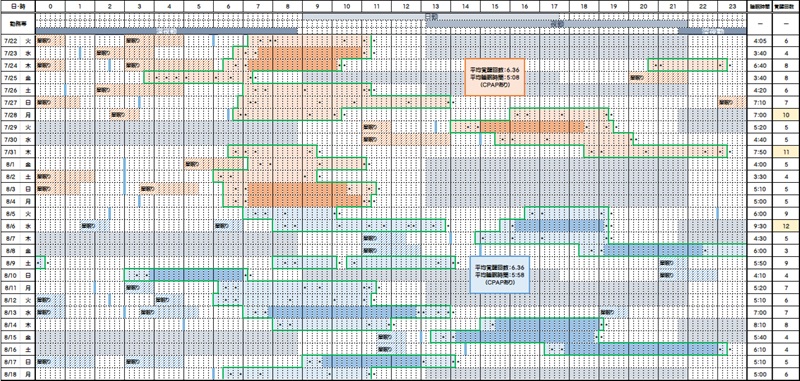 睡眠時間と覚醒回数―7/22~8/18