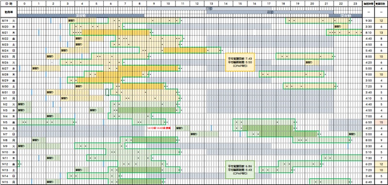 睡眠時間と覚醒回数―8/19~9/15