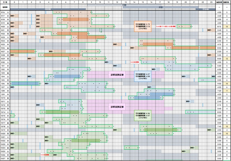 睡眠時間と覚醒回数―9/16~10/27