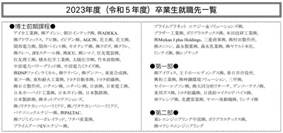 ２０２３年度卒擬陽性就職先一覧―大学学科会誌より