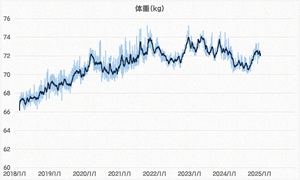 体重の変化―2018.1.1～2024.12.3