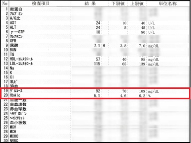 血液検査結果―駅街クリニック