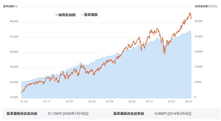 基準価格等のチャートーＮＹダウ・ジョーンズ・インデックスファンド（為替ノーヘッジ型）