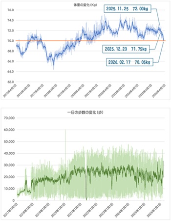 体重および歩数の変化―管理栄養士さんの栄誉指導資料
