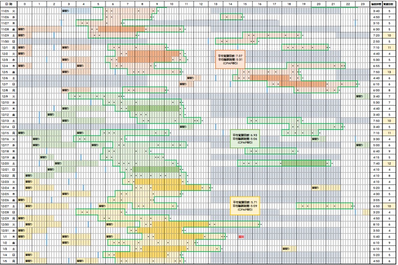 睡眠時間と覚醒回数―２０２５／１１／２５～２０２６／１／０６