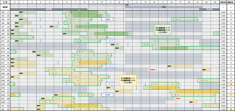 睡眠時間と覚醒回数―2025/02/02~2026/03/02