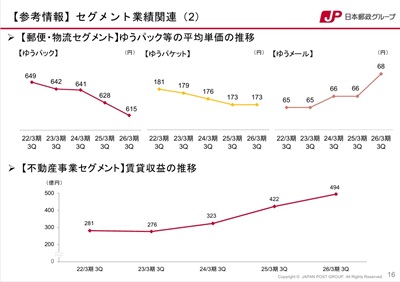 ゆうパック等の平均単価の推移―日本郵政第三四半期決算発表資料