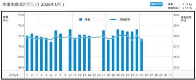 期間平均：体重７１．１Ｋｇ、体脂肪率２７．８％―体組成計グラフ（2026年1月）
